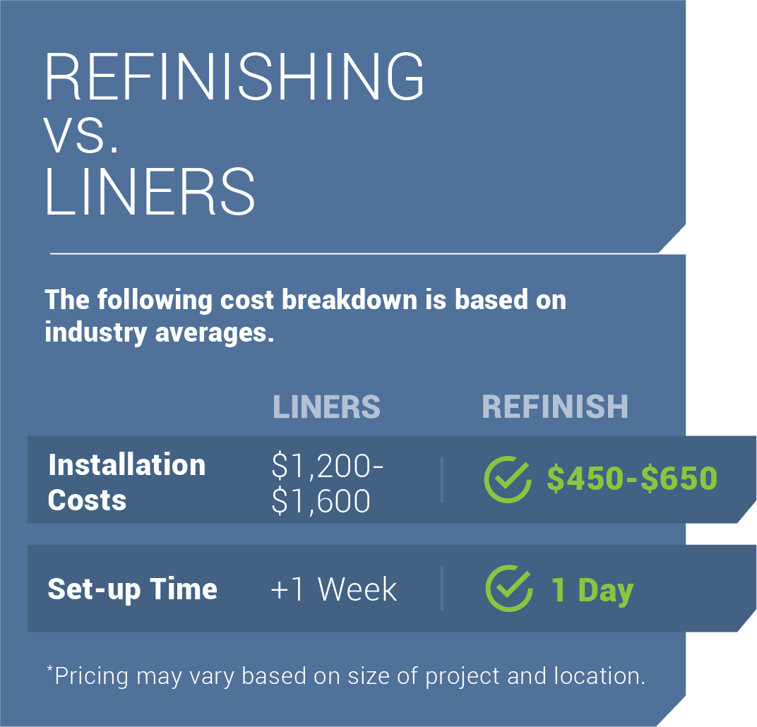 Bathtub Refinishing vs Liners