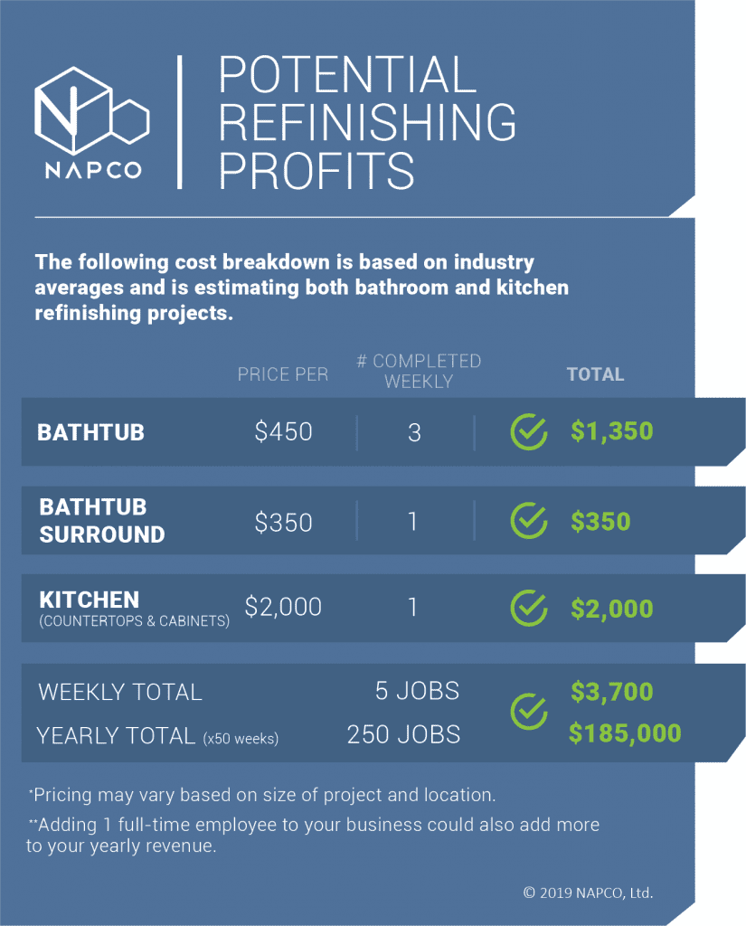 Refinishing Profits Chart - bathroom and kitchen