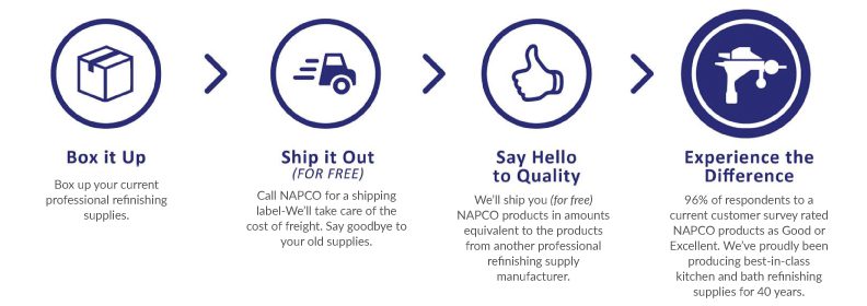 NAPCO’s Trade-Up program 