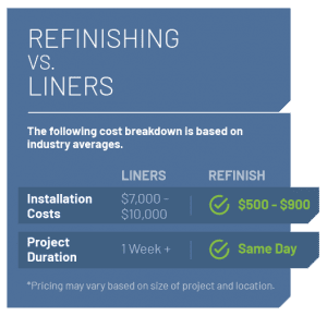 Chart showing that refinishing is thousands of dollars cheaper than installing liners