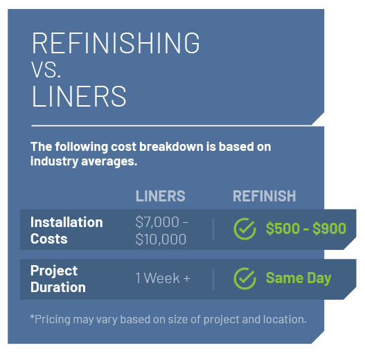 Chart showing that bathtub refinishing is thousands of dollars cheaper than installing liners