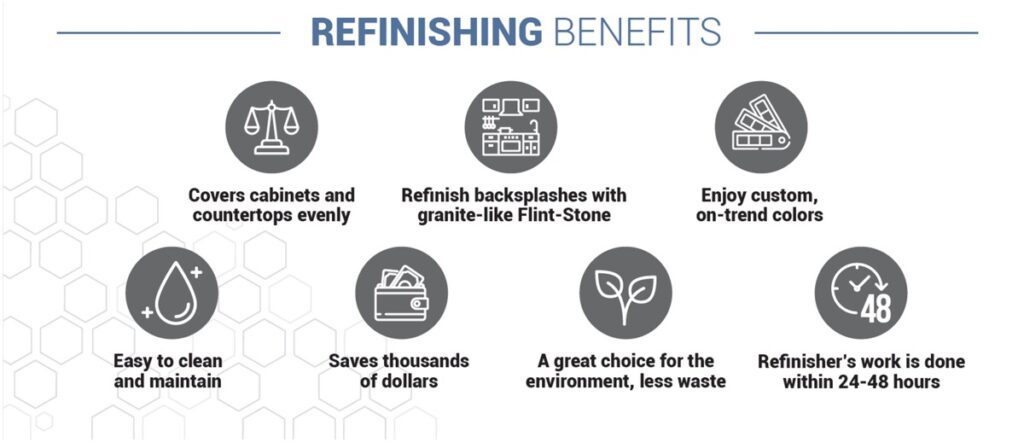 Refinishing Benefits Refinishing Benefits: Covers Cabinets and countertops evenly Refinish backsplashes with granite-like Flint-Stone Enjoy custom, on-trend colors Easy to clean and maintain Saves Thousands of dollars A great choice for the environment - less waste Refinisher's work is done within 24-48 hours